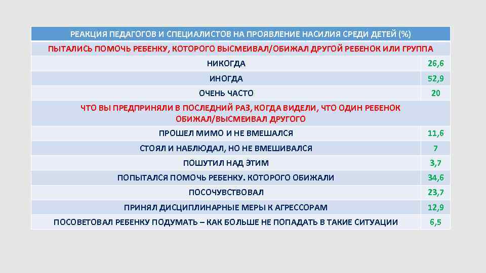 РЕАКЦИЯ ПЕДАГОГОВ И СПЕЦИАЛИСТОВ НА ПРОЯВЛЕНИЕ НАСИЛИЯ СРЕДИ ДЕТЕЙ (%) ПЫТАЛИСЬ ПОМОЧЬ РЕБЕНКУ, КОТОРОГО