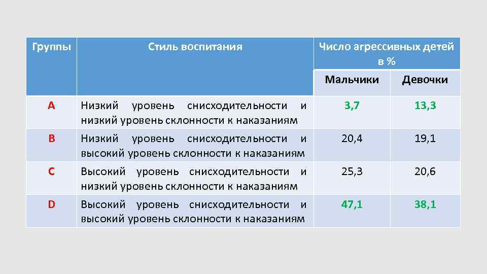 Группы Стиль воспитания А Низкий уровень снисходительности и низкий уровень склонности к наказаниям Низкий