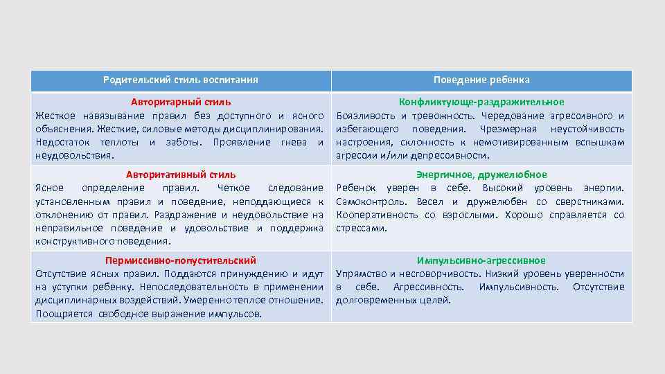 Родительский стиль воспитания Поведение ребенка Авторитарный стиль Жесткое навязывание правил без доступного и ясного