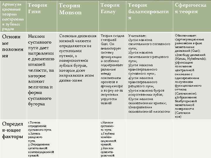 Артикуля ционные теории построени я зубных рядов Теория Гизи Теория Monson Теория Ганау Теория