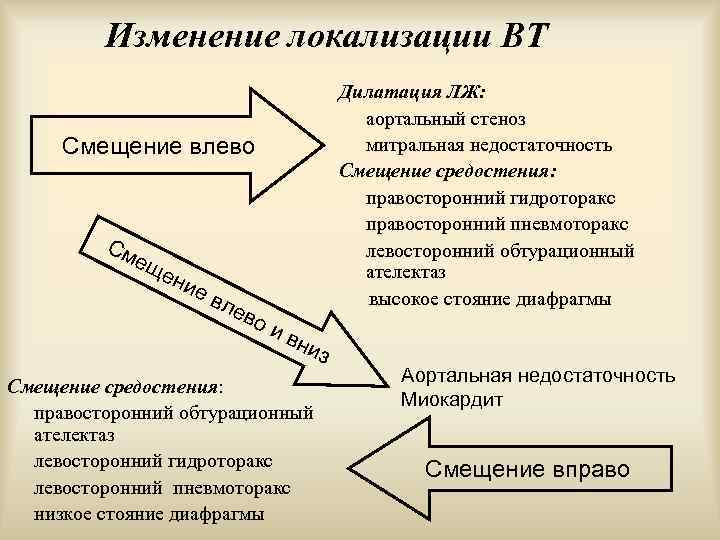 Изменение локализации ВТ Дилатация ЛЖ: аортальный стеноз митральная недостаточность Смещение средостения: правосторонний гидроторакс правосторонний