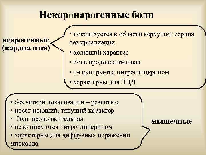 Некоронарогенные боли неврогенные (кардиалгия) • локализуется в области верхушки сердца без иррадиации • колющий