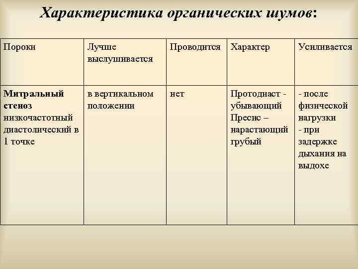 Характеристика органических шумов: Пороки Лучше выслушивается Митральный в вертикальном стеноз положении низкочастотный диастолический в