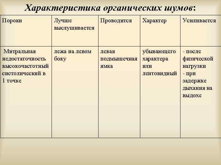 Характеристика органических шумов: Пороки Лучше выслушивается Митральная лежа на левом недостаточность боку высокочастотный систолический