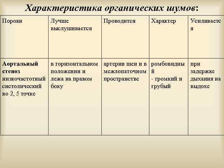 Характеристика органических шумов: Пороки Лучше выслушивается Проводится Аортальный стеноз низкочастотный систолический во 2, 5