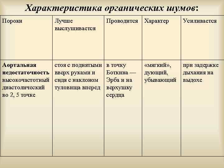 Характеристика органических шумов: Пороки Лучше выслушивается Проводится Характер Усиливается Аортальная недостаточность высокочастотный диастолический во