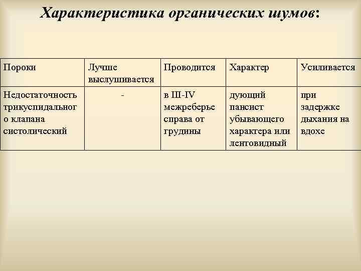Характеристика органических шумов: Пороки Недостаточность трикуспидальног о клапана систолический Лучше выслушивается Проводится Характер Усиливается