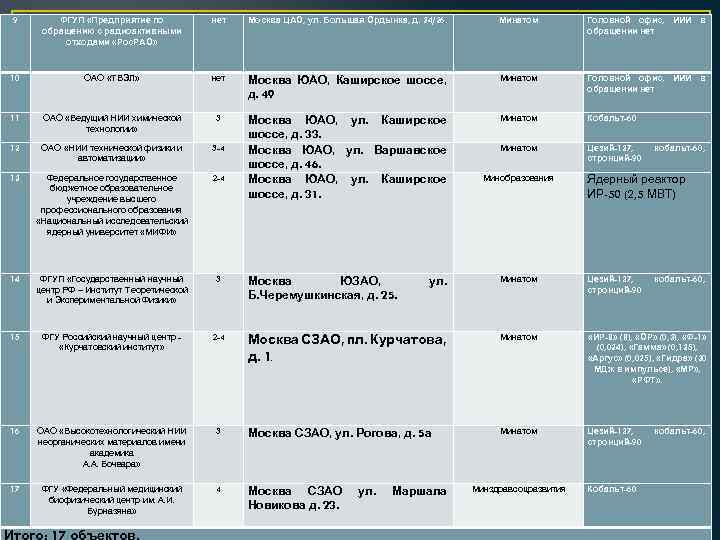 9 ФГУП «Предприятие по обращению с радиоактивными отходами «Рос. РАО» нет Москва ЦАО, ул.