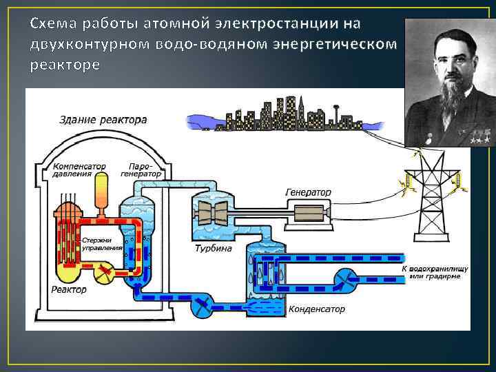 Схема работы атомной электростанции на двухконтурном водо-водяном энергетическом реакторе 