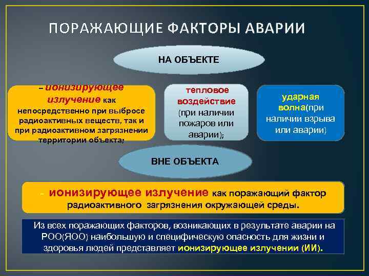  ПОРАЖАЮЩИЕ ФАКТОРЫ АВАРИИ НА ОБЪЕКТЕ – ионизирующее излучение как непосредственно при выбросе радиоактивных