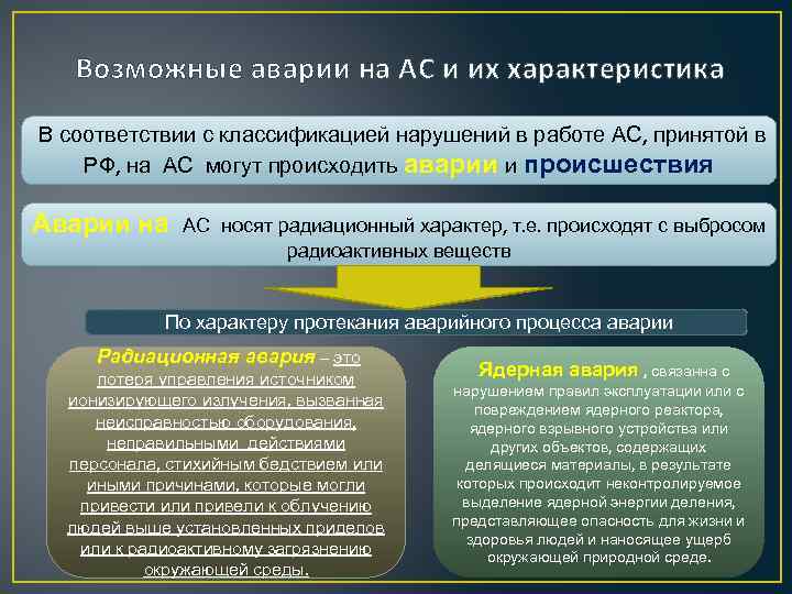  Возможные аварии на АС и их характеристика В соответствии с классификацией нарушений в