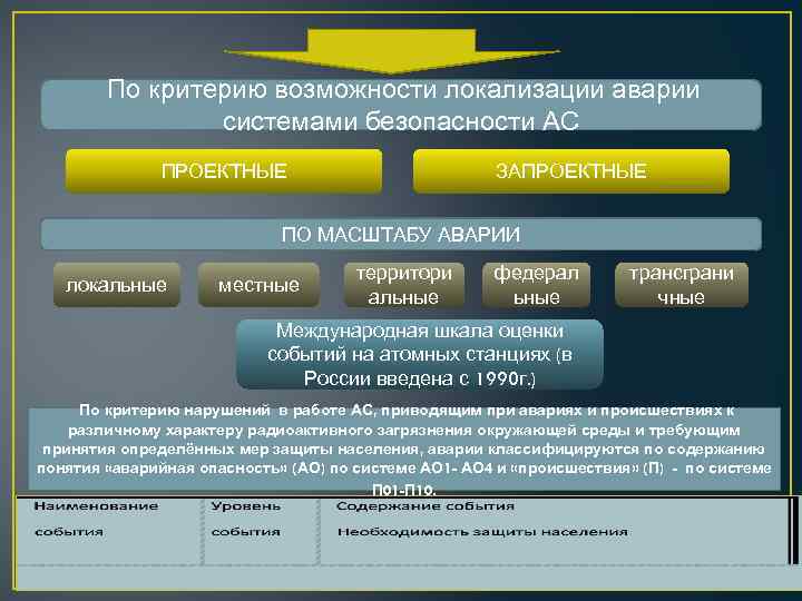 По критерию возможности локализации аварии системами безопасности АС ПРОЕКТНЫЕ ЗАПРОЕКТНЫЕ ПО МАСШТАБУ АВАРИИ локальные