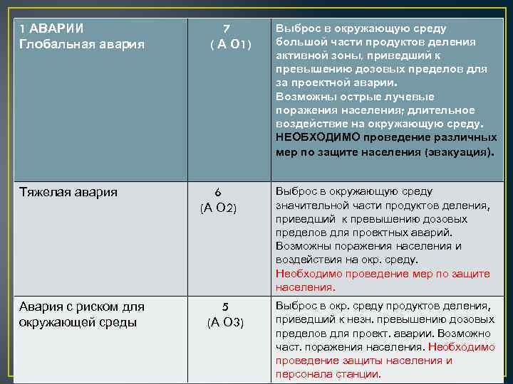 1 АВАРИИ Глобальная авария Тяжелая авария Авария с риском для окружающей среды 7 (