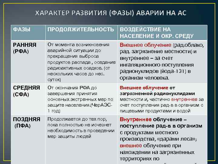  ХАРАКТЕР РАЗВИТИЯ (ФАЗЫ) АВАРИИ НА АС ФАЗЫ ПРОДОЛЖИТЕЛЬНОСТЬ ВОЗДЕЙСТВИЕ НА НАСЕЛЕНИЕ И ОКР.