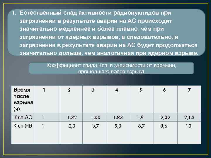 1. Естественный спад активности радионуклидов при загрязнении в результате аварии на АС происходит значительно