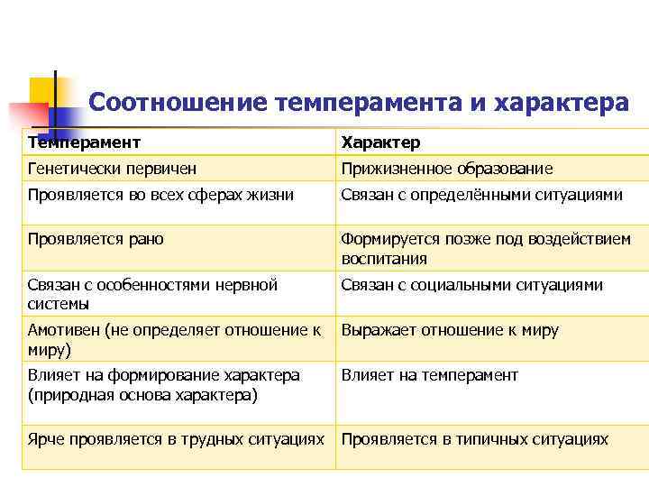 Различия характера. Соотношение характера и темперамента. Соотношение понятий темперамент и характер. Как соотносятся темперамент и характер. Сравнительная характеристика темперамента и характера.