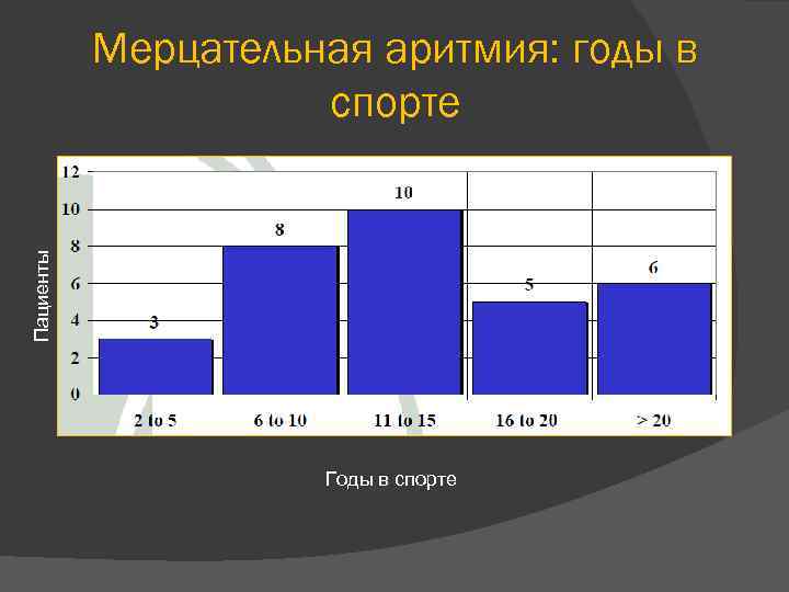 Пациенты Мерцательная аритмия: годы в спорте Годы в спорте 