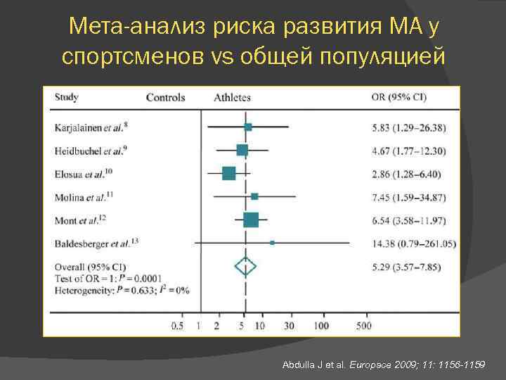 Мета-анализ риска развития МА у спортсменов vs общей популяцией Abdulla J et al. Europace