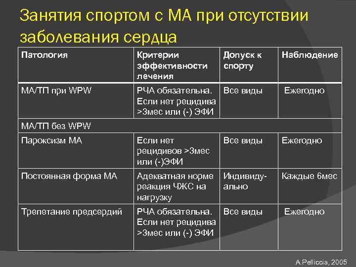 Занятия спортом с МА при отсутствии заболевания сердца Патология Критерии эффективности лечения Допуск к