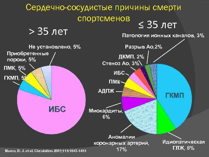 Сердечно-сосудистые причины смерти спортсменов ≤ 35 лет > 35 лет Не установлено, 5% Приобретенные