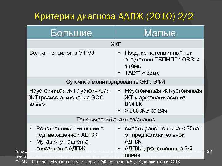 Критерии диагноза АДПЖ (2010) 2/2 Большие Малые ЭКГ Волна – эпсилон в V 1