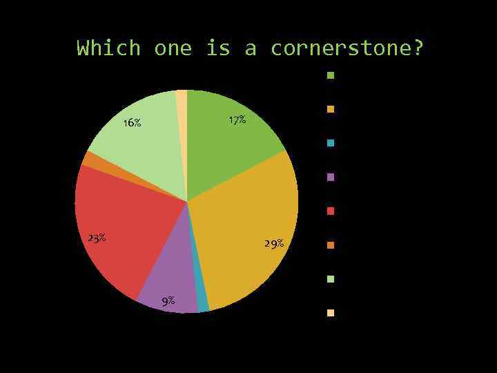 Which one is a cornerstone? Beauty 2% Kindness, sensitivity 17% 16% Ability to cook