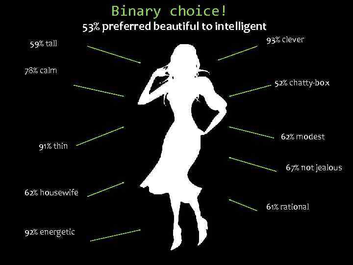 Binary choice! 53% preferred beautiful to intelligent 59% tall 93% clever 78% calm 52%