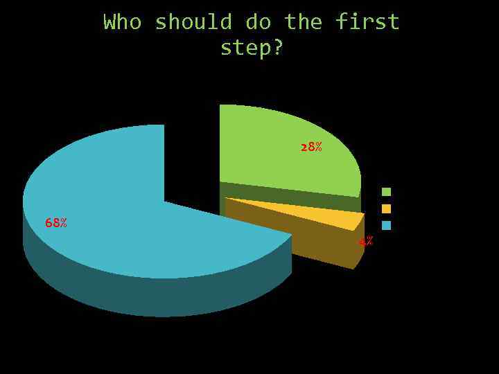 Who should do the first step? 28% 68% 4% Man Woman Doesn't matter 