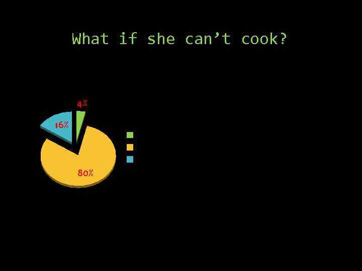 What if she can’t cook? 4% 16% DNA mistake. Time to leave I will