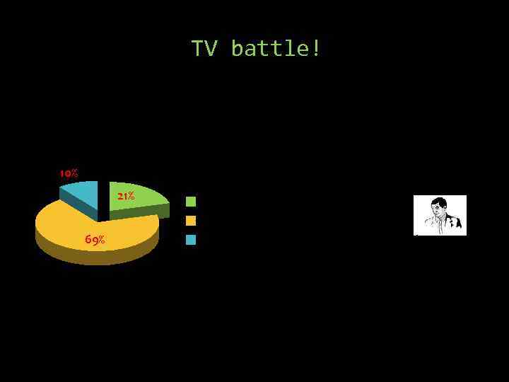 TV battle! 10% 21% 69% Football/hockey/whatever I want Shared pastime I will give in
