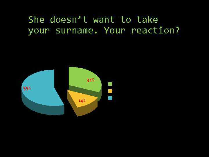 She doesn’t want to take your surname. Your reaction? 32% 55% 14% My surname,