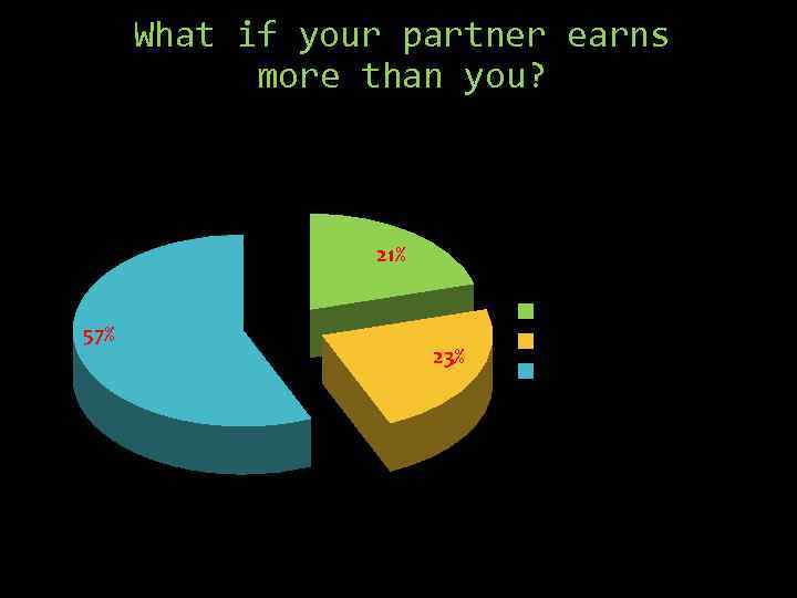 What if your partner earns more than you? 21% 57% 23% OK No way