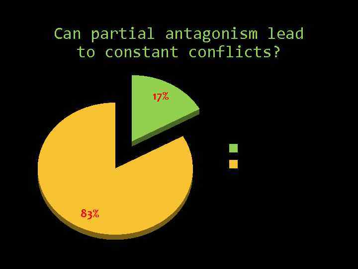 Can partial antagonism lead to constant conflicts? 17% Yes No 83% 