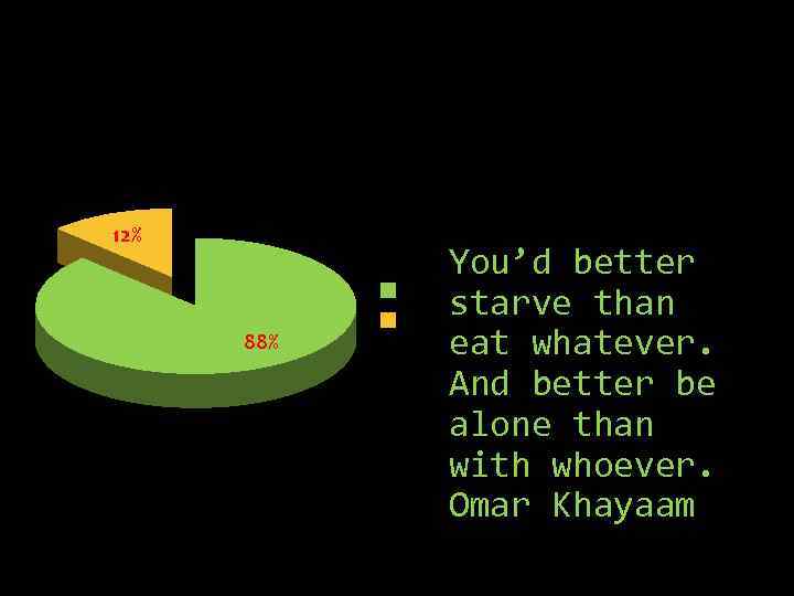 12% 88% Yes No You’d better starve than eat whatever. And better be alone