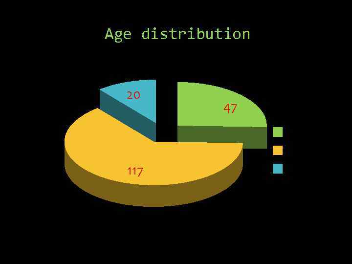 Age distribution 20 117 47 under 20 20 -24 over 25 