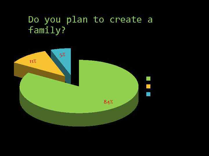 Do you plan to create a family? 11% 5% Yes No Already done this
