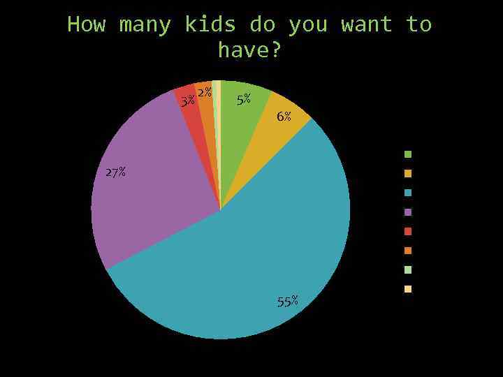 How many kids do you want to have? 1% 1% 3% 2% 5% 6%