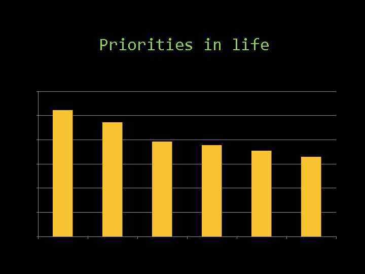 Priorities in life 1200 1000 800 600 400 200 0 Family Friends Freedom Career