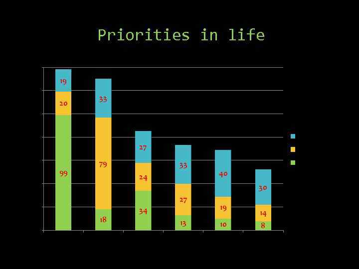 Priorities in life Top - 3 140 19 120 20 33 100 Third choice