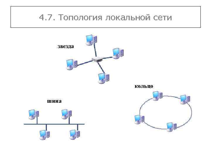 4. 7. Топология локальной сети звезда кольцо шина 