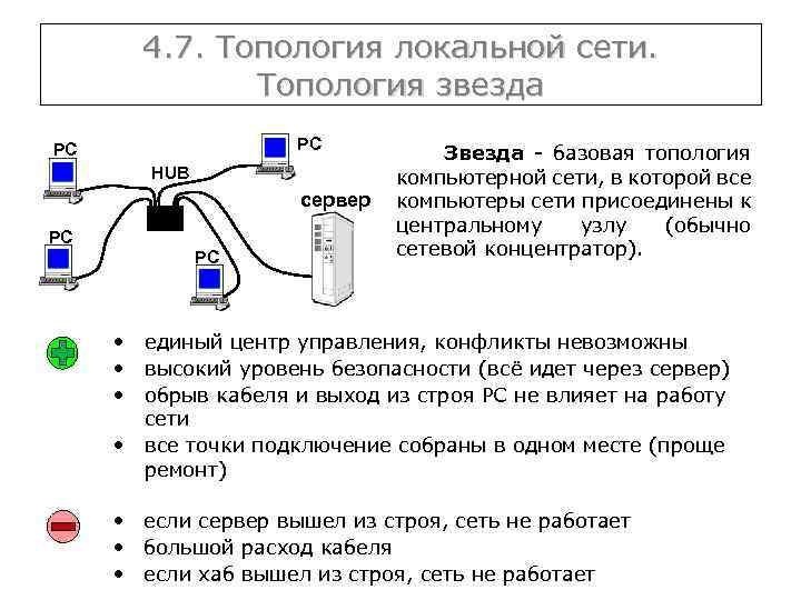 4. 7. Топология локальной сети. Топология звезда РС РС HUB сервер РС РС Звезда