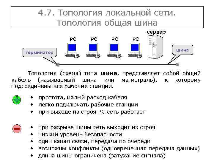 4. 7. Топология локальной сети. Топология общая шина сервер РС РС терминатор шина Топология