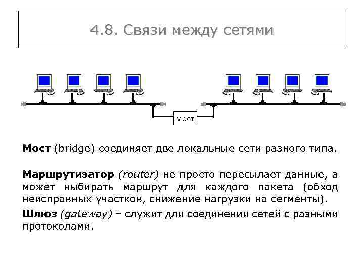 4. 8. Связи между сетями мост Мост (bridge) соединяет две локальные сети разного типа.