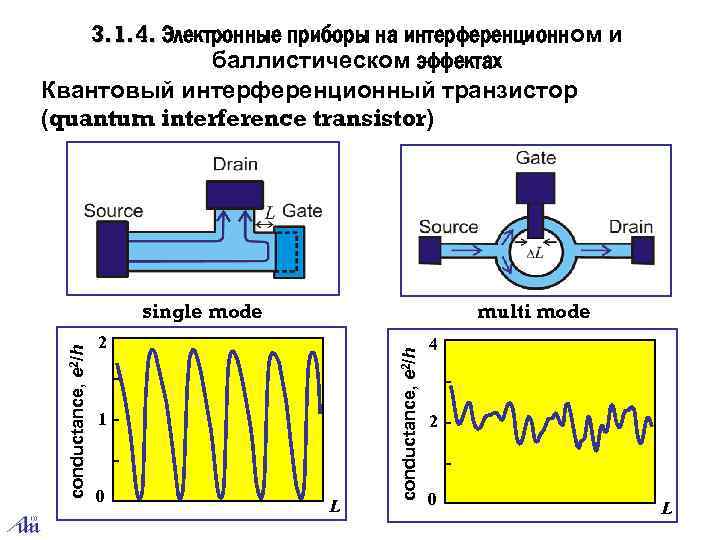 3. 1. 4. Электронные приборы на интерференционном и баллистическом эффектах Квантовый интерференционный транзистор (quantum