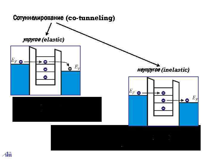 Сотуннелирование (co-tunneling) упругое (elastic) неупругое (inelastic) 