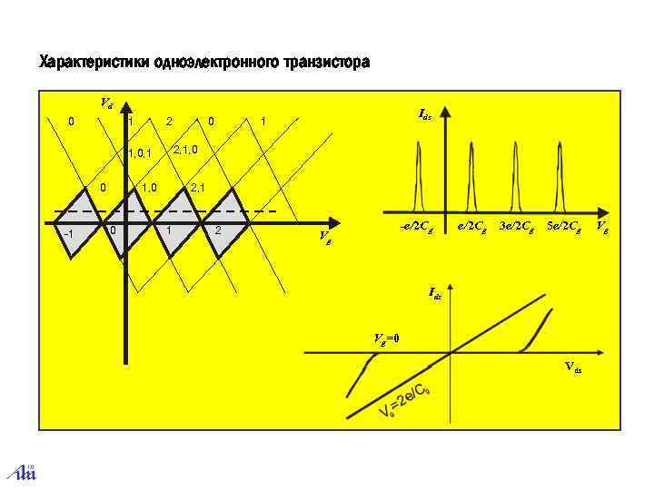 Характеристики одноэлектронного транзистора Vd 0 2 1 2, 1, 0, 1 0 -1 1,