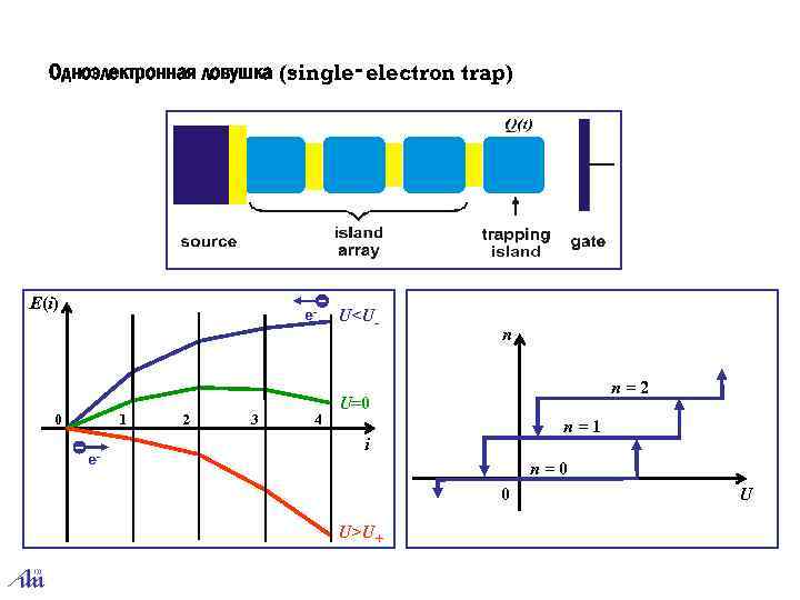 Одноэлектронная ловушка (single‑electron trap) E(i) e- 0 1 e- 2 3 4 U<U- n