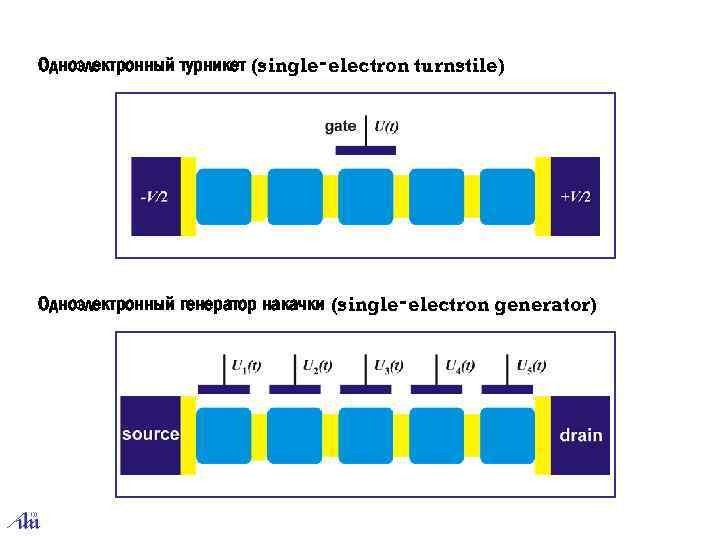 Одноэлектронный турникет (single‑electron turnstile) Одноэлектронный генератор накачки (single‑electron generator) 