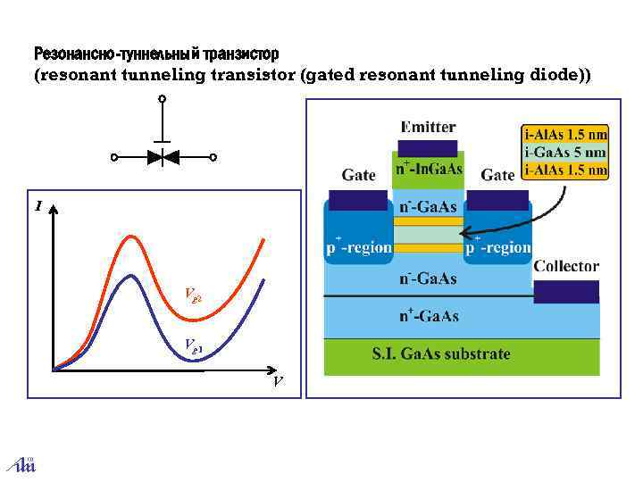 Резонансно-туннельный транзистор (resonant tunneling transistor (gated resonant tunneling diode)) I Vg 2 Vg 1