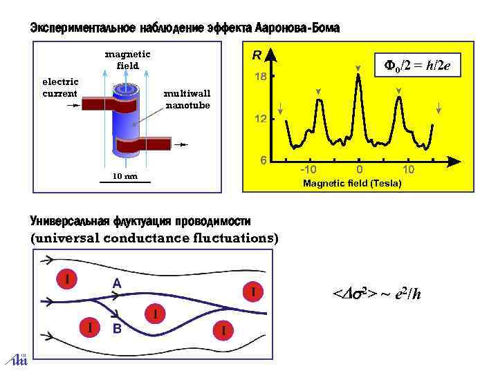 Экспериментальное наблюдение эффекта Ааронова-Бома magnetic field electric current R 0/2 = h/2 e multiwall